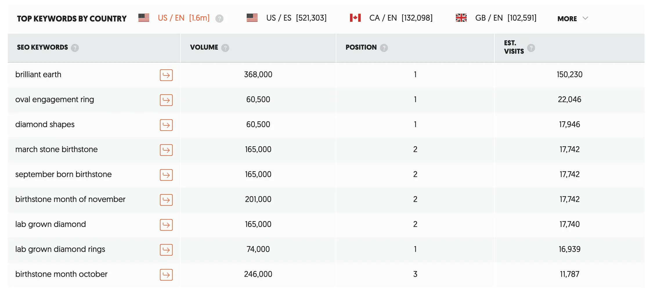 Brilliant Earth search performance chart: clicks and impressions trend