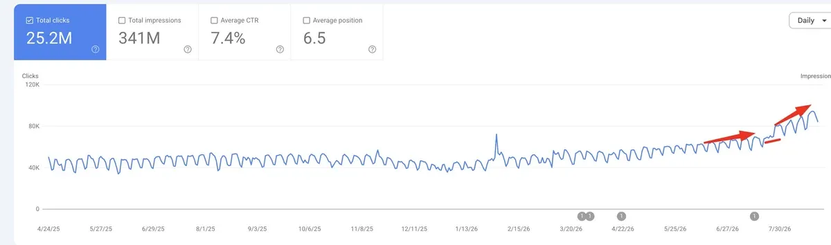 Client Google Search Console performance report showing 25.2M clicks, 341M impressions, 7.4% CTR, and a rising 16-month clicks curve