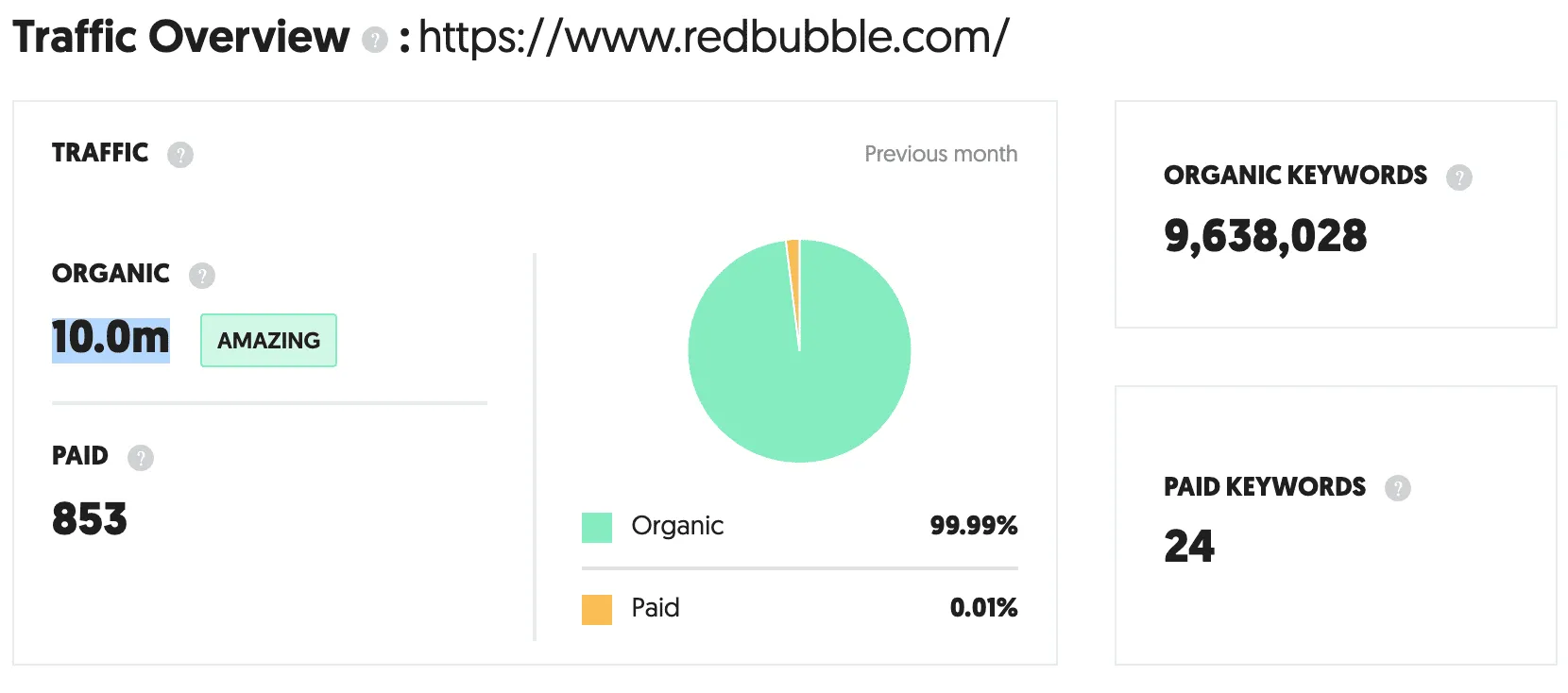 Redbubble search performance chart: clicks and impressions trend