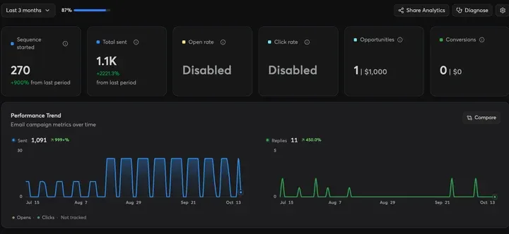Egochi Outreach console showing campaign sends, replies, opportunities, and the performance trend