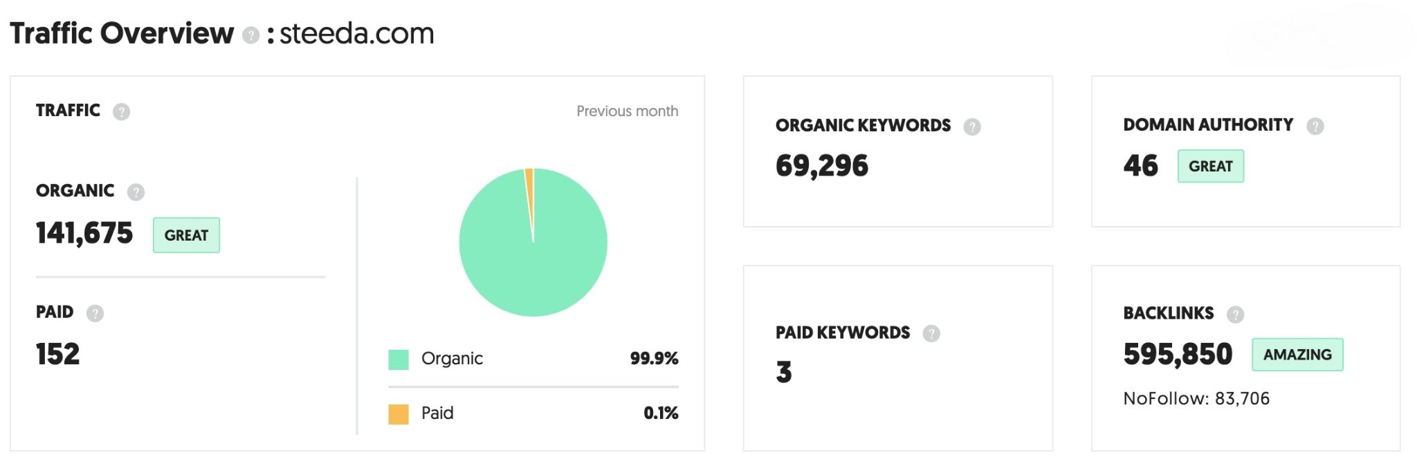 Steeda SEO Performance Report