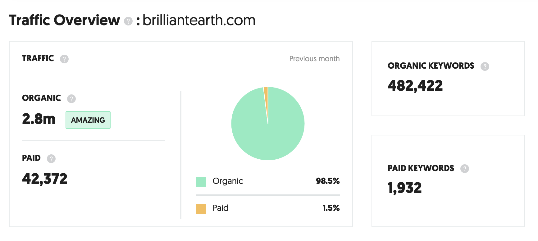SEO Stats