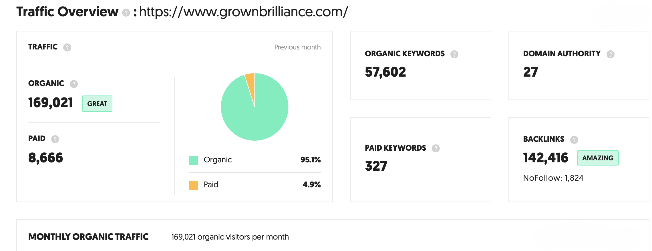 SEO Performance Stats