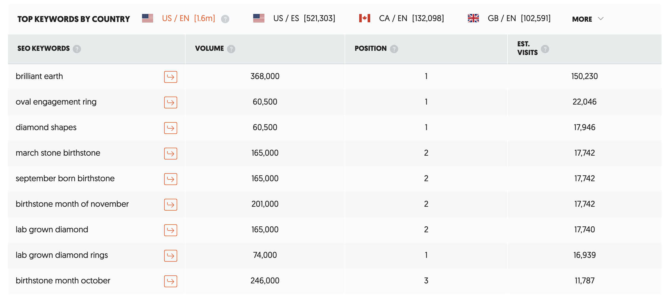 Top Ranking Keywords