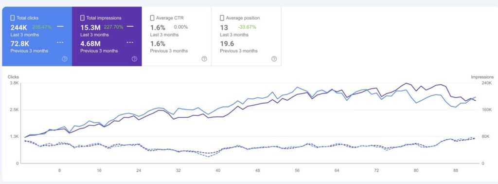 A graph displaying SEO performance metrics over three months, including total clicks, impressions, average CTR, and average position.